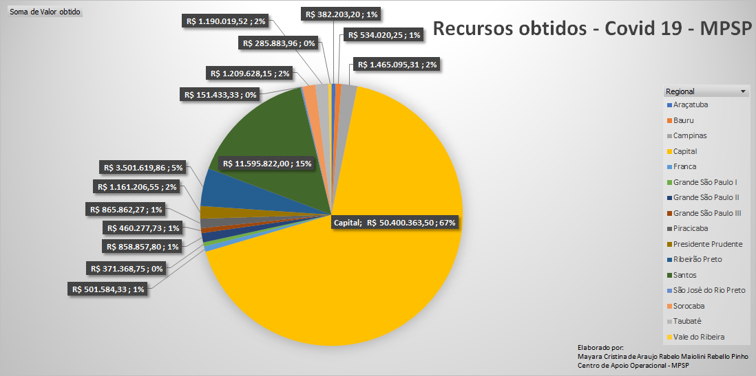 Gráfico contendo valores dos recursos obtidos pela atuação do MPSP durante a pandemia da Covid-19, discriminados por área regional, valor e percentual.