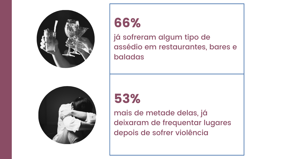 66% das mulheres já sofreram algum tipo de assédio em restaurantes, bares e baladas. 53% já deixaram de frequentar lugares depois de sofrer violência