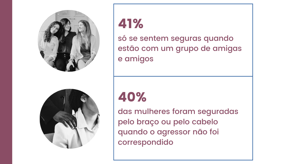 41% só se sentem seguras quando estão com um grupo de amigas e amigos. 40% das mulheres foram seguradas pelo braço ou pelo cabeço quando o agressor não foi correspondido